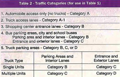 traffic categories